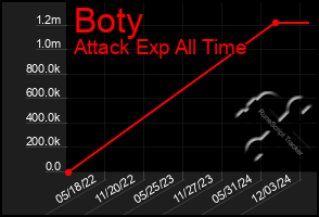 Total Graph of Boty