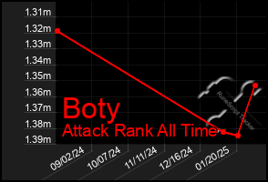 Total Graph of Boty