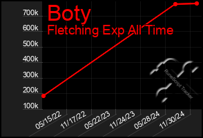 Total Graph of Boty