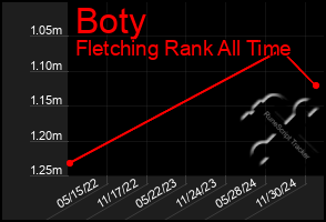 Total Graph of Boty