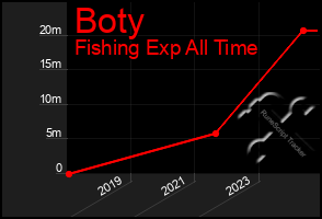 Total Graph of Boty