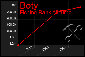 Total Graph of Boty