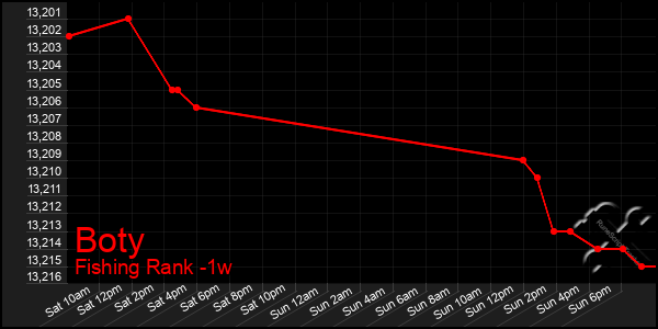 Last 7 Days Graph of Boty