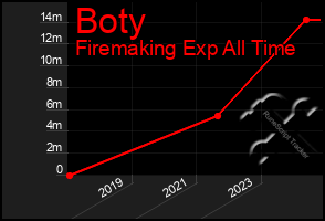 Total Graph of Boty