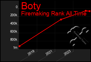 Total Graph of Boty