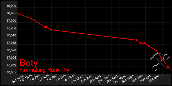 Last 7 Days Graph of Boty