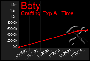 Total Graph of Boty