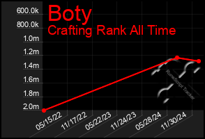 Total Graph of Boty