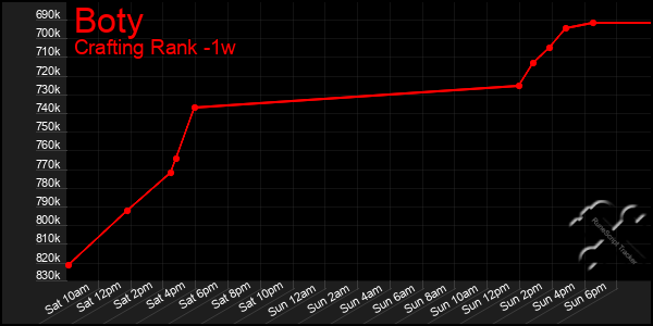 Last 7 Days Graph of Boty