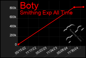 Total Graph of Boty