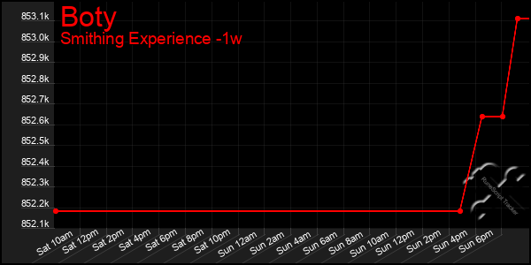 Last 7 Days Graph of Boty