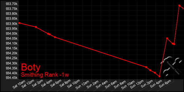 Last 7 Days Graph of Boty