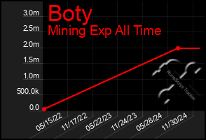 Total Graph of Boty