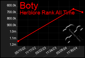 Total Graph of Boty