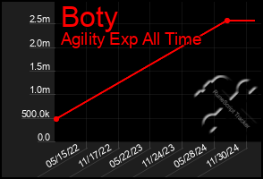 Total Graph of Boty