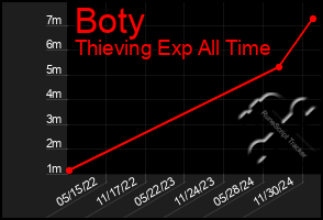 Total Graph of Boty