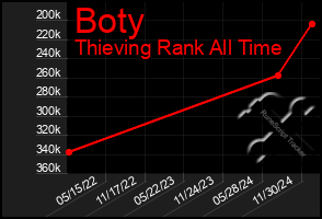 Total Graph of Boty