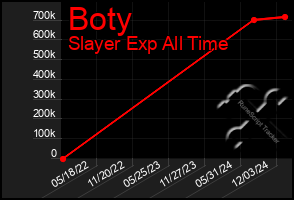 Total Graph of Boty