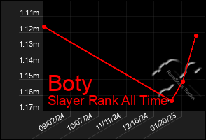 Total Graph of Boty