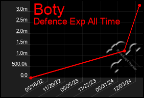 Total Graph of Boty