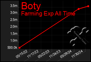 Total Graph of Boty