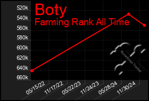 Total Graph of Boty