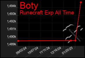 Total Graph of Boty