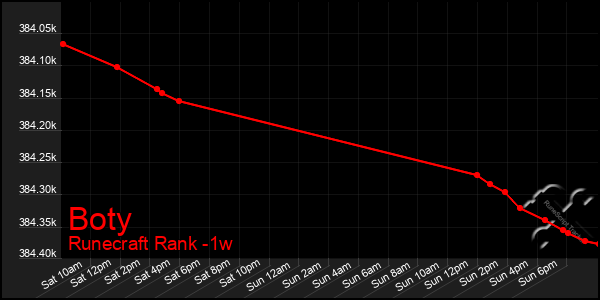 Last 7 Days Graph of Boty