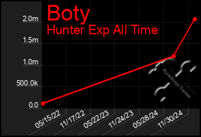 Total Graph of Boty