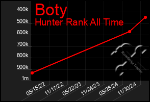 Total Graph of Boty