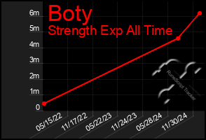 Total Graph of Boty