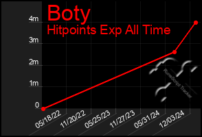 Total Graph of Boty