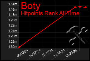 Total Graph of Boty