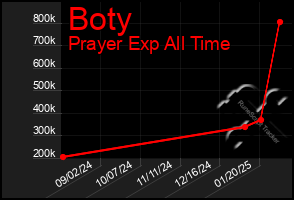 Total Graph of Boty