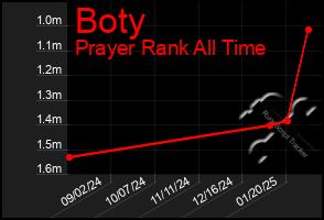 Total Graph of Boty