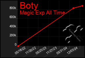 Total Graph of Boty