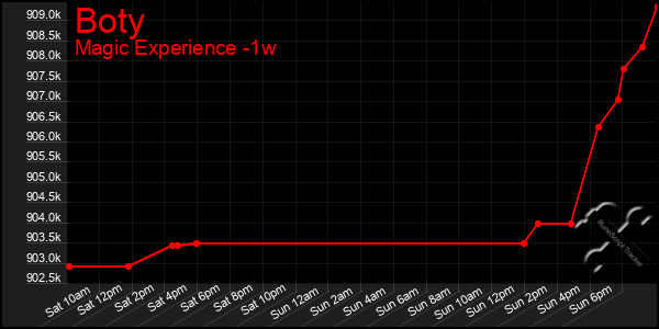 Last 7 Days Graph of Boty