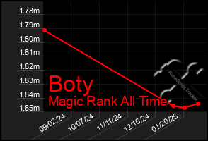 Total Graph of Boty