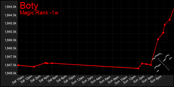 Last 7 Days Graph of Boty