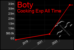 Total Graph of Boty