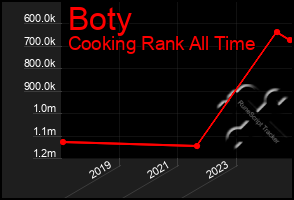 Total Graph of Boty