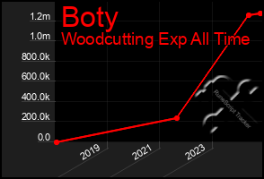 Total Graph of Boty