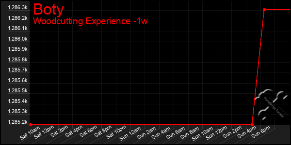 Last 7 Days Graph of Boty