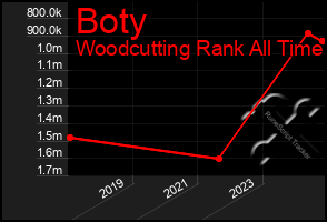 Total Graph of Boty