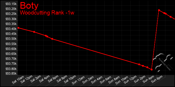 Last 7 Days Graph of Boty