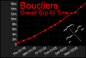 Total Graph of Boucliers