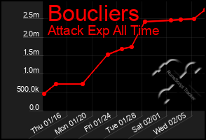 Total Graph of Boucliers