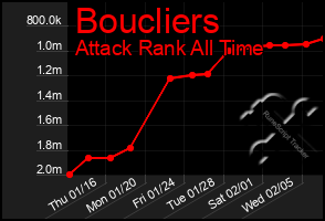 Total Graph of Boucliers