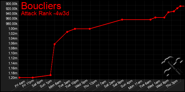 Last 31 Days Graph of Boucliers