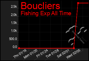 Total Graph of Boucliers